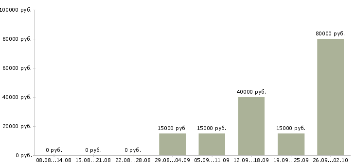 Вакансии стажер Нижний новгород - Медиана зарплат стажер Нижний новгород за 2 месяца