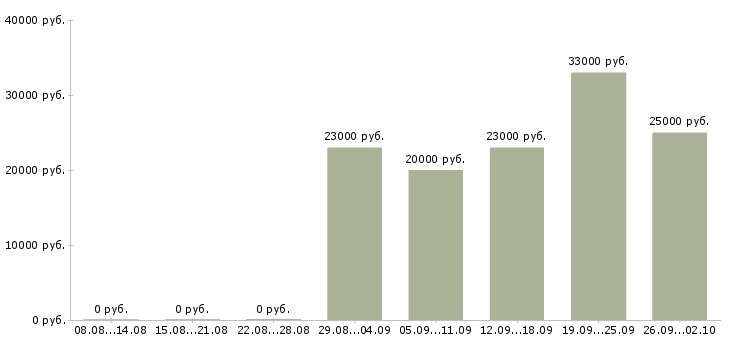 Вакансии упаковщик производства Татарстан - Медиана зарплат упаковщик производства Татарстан за 2 месяца