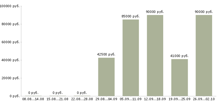 Вакансии фитнес врач в Москве - Медиана зарплат фитнес врач в Москве за 2 месяца