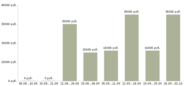 Вакансии через интернет дома в Челябинске - Медиана зарплат через интернет дома в Челябинске за 2 месяца