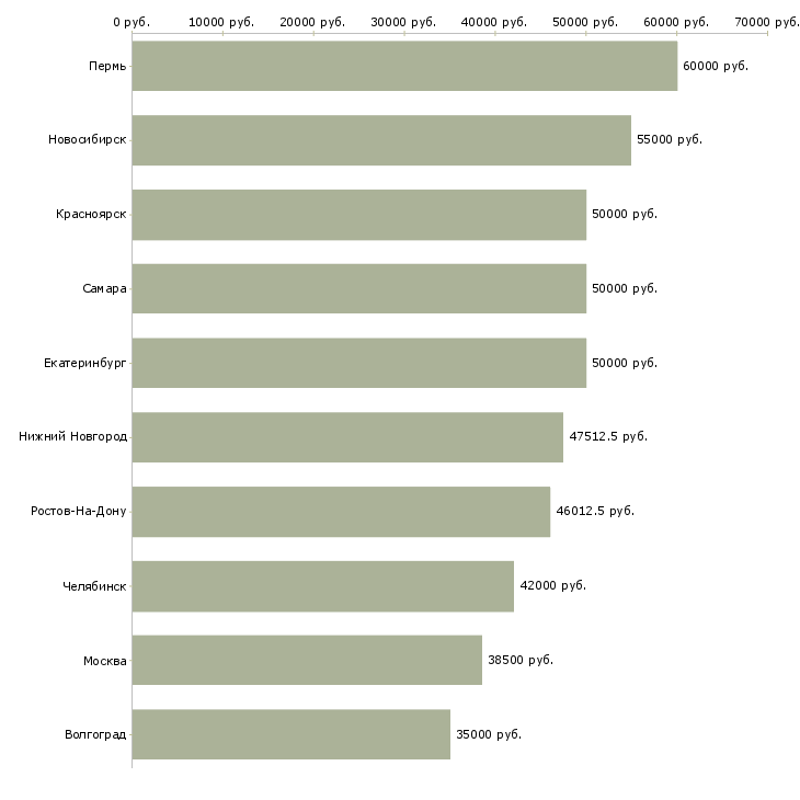 Поиск работы вахтовый метод-Медиана зарплаты для вакансии «вахтовый метод» в других городах