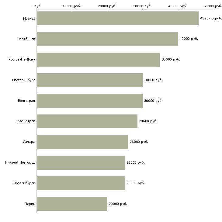 Поиск работы менеджер клининга-Медиана зарплаты для вакансии «менеджер клининга» в других городах