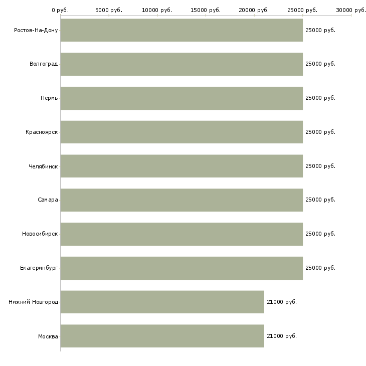 Поиск работы оператором пк-Медиана зарплаты для вакансии «оператором пк» в других городах