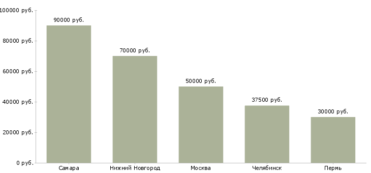 Поиск работы фитнес врач-Медиана зарплаты для вакансии «фитнес врач» в других городах