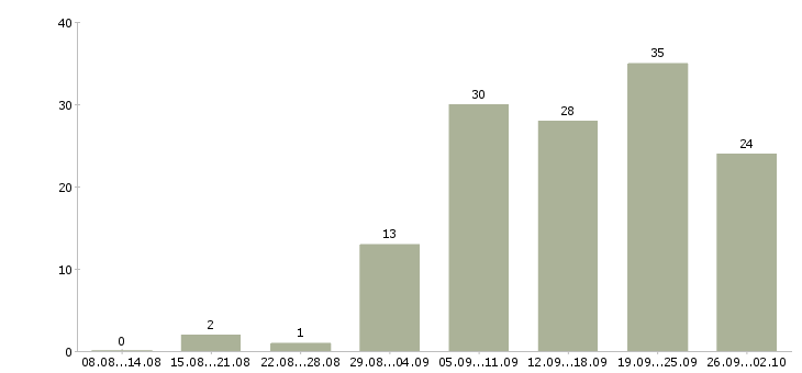 Работа менеджер по холодным звонкам Башкортостан - Число вакансий Башкортостан по специальности менеджер по холодным звонкам за 2 месяца
