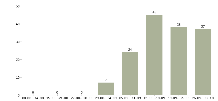Работа менеджер региональный Башкортостан - Число вакансий Башкортостан по специальности менеджер региональный за 2 месяца