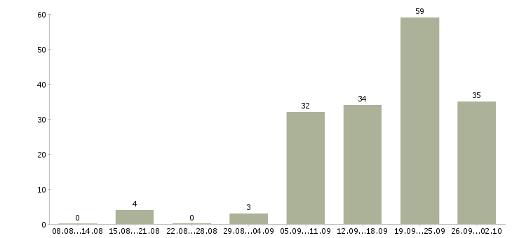 Работа менеджер по работе с клиентом Дагестан - Число вакансий Дагестан по специальности менеджер по работе с клиентом за 2 месяца
