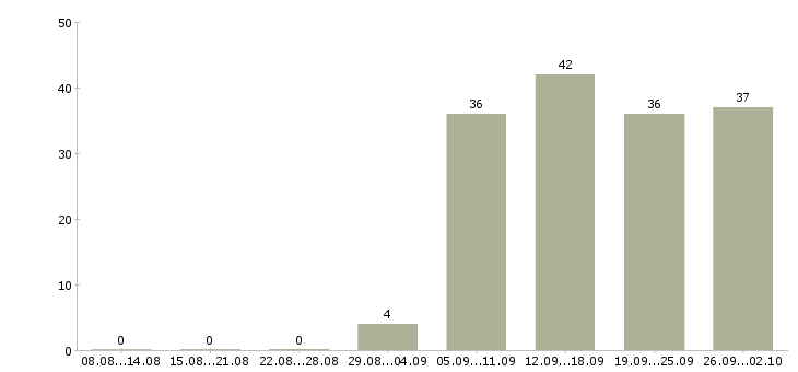 Работа менеджер офиса продаж Ингушетия - Число вакансий Ингушетия по специальности менеджер офиса продаж за 2 месяца