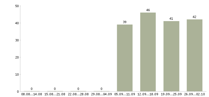 Работа консультант продавец Колпино - Число вакансий Колпино по специальности консультант продавец за 2 месяца