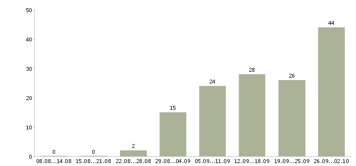 Работа персонал на производство Нижний новгород - Число вакансий Нижний новгород по специальности персонал на производство за 2 месяца