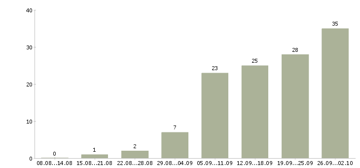 Работа менеджер в торговле Ростов-на-дону - Число вакансий Ростов-на-дону по специальности менеджер в торговле за 2 месяца