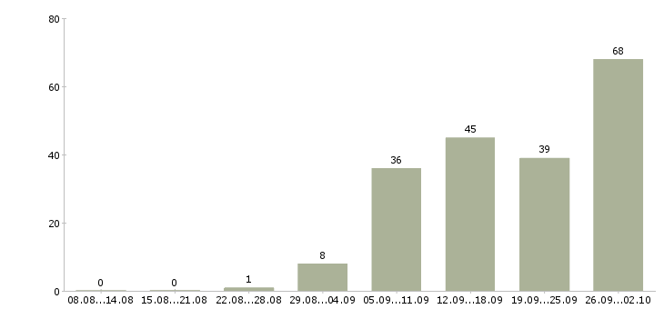 Работа директор подразделения Санкт-петербург - Число вакансий Санкт-петербург по специальности директор подразделения за 2 месяца