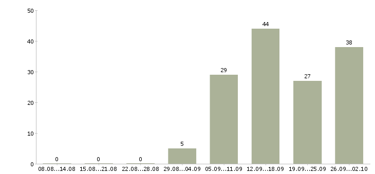 Работа сотрудник охраны в организацию Санкт-петербург - Число вакансий Санкт-петербург по специальности сотрудник охраны в организацию за 2 месяца