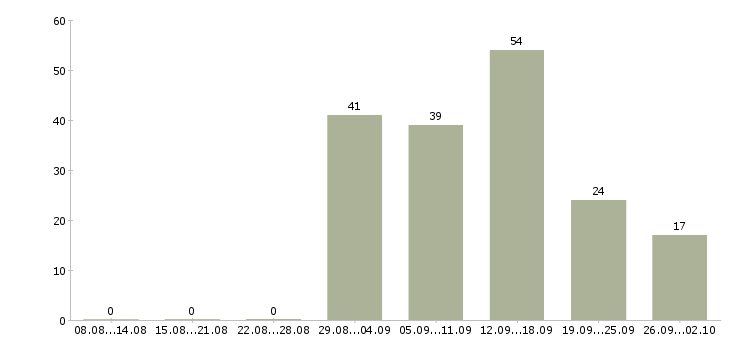 Работа трудоустройство для женщин Санкт-петербург - Число вакансий Санкт-петербург по специальности трудоустройство для женщин за 2 месяца