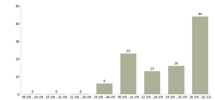 Работа упаковщик производства Татарстан - Число вакансий Татарстан по специальности упаковщик производства за 2 месяца