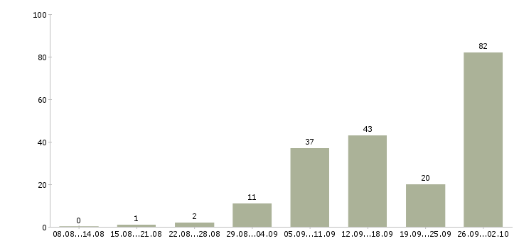 Работа интернет доход в Архангельске - Число вакансий в Архангельске по специальности интернет доход за 2 месяца