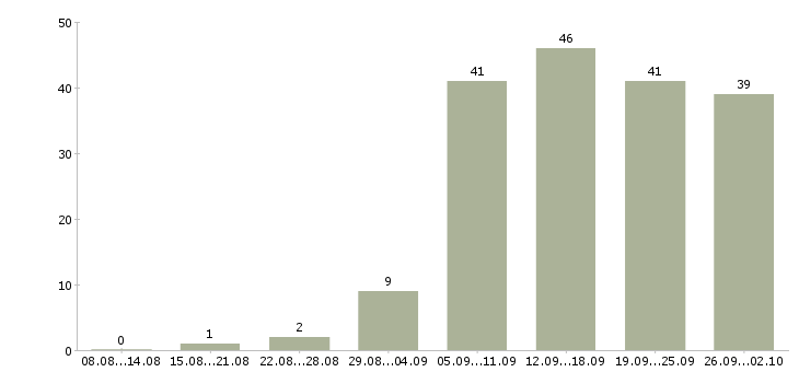 Работа менеджеры с корпоративными клиентами в Барнауле - Число вакансий в Барнауле по специальности менеджеры с корпоративными клиентами за 2 месяца