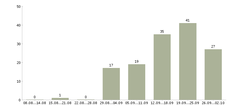 Работа специалисты по работе с клиентами в Белгороде - Число вакансий в Белгороде по специальности специалисты по работе с клиентами за 2 месяца