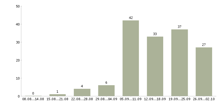 Работа менеджер удаленной работы в Волгограде - Число вакансий в Волгограде по специальности менеджер удаленной работы за 2 месяца