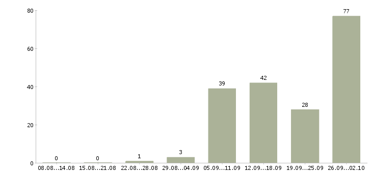 Работа оператор на дому в Воронеже - Число вакансий в Воронеже по специальности оператор на дому за 2 месяца