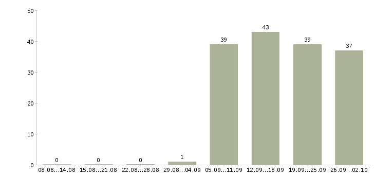 Работа менеджер оператор в Домодедово - Число вакансий в Домодедово по специальности менеджер оператор за 2 месяца