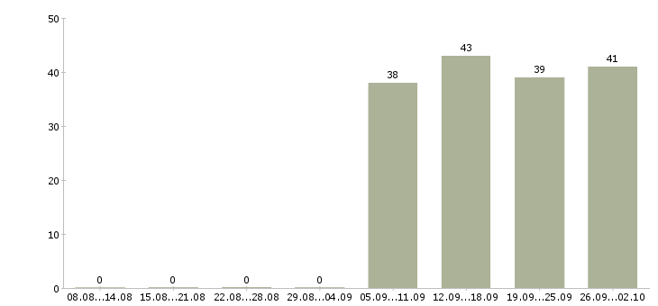 Работа мерчендайзеры в Домодедово - Число вакансий в Домодедово по специальности мерчендайзеры за 2 месяца