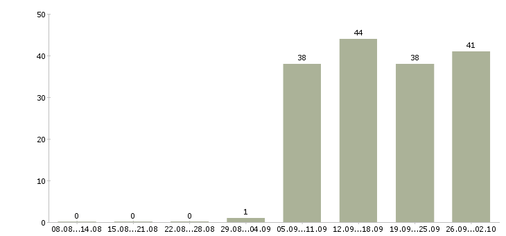 Работа специалист офиса в Домодедово - Число вакансий в Домодедово по специальности специалист офиса за 2 месяца