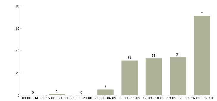 Работа менеджер объекта в Екатеринбурге - Число вакансий в Екатеринбурге по специальности менеджер объекта за 2 месяца