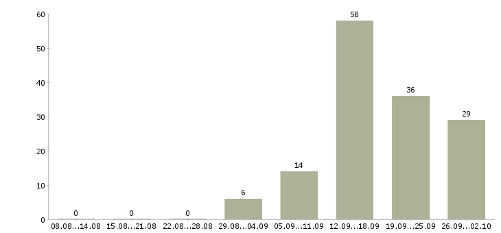 Работа с гибким графиком в Калининграде - Число вакансий в Калининграде по специальности с гибким графиком за 2 месяца