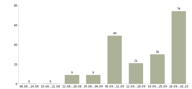 Работа руководитель корпоративного отдела в Краснодаре - Число вакансий в Краснодаре по специальности руководитель корпоративного отдела за 2 месяца