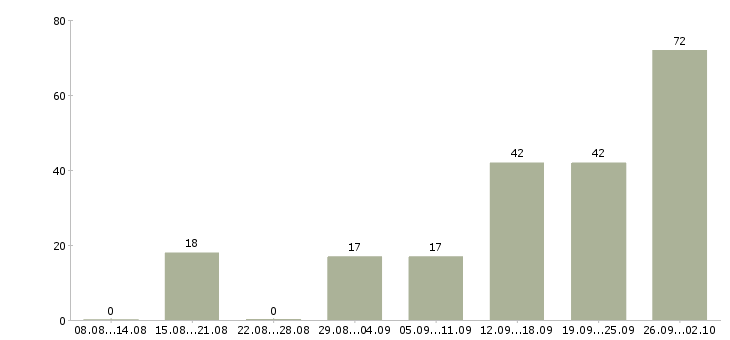 Работа сотрудник в офис в Кургане - Число вакансий в Кургане по специальности сотрудник в офис за 2 месяца