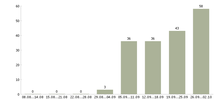 Работа рабочий комплектовщик в Липецке - Число вакансий в Липецке по специальности рабочий комплектовщик за 2 месяца