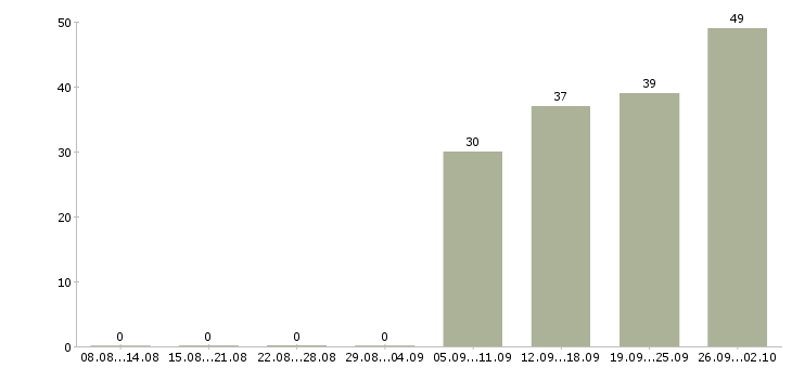 Работа разнорабочий в офис в Липецке - Число вакансий в Липецке по специальности разнорабочий в офис за 2 месяца