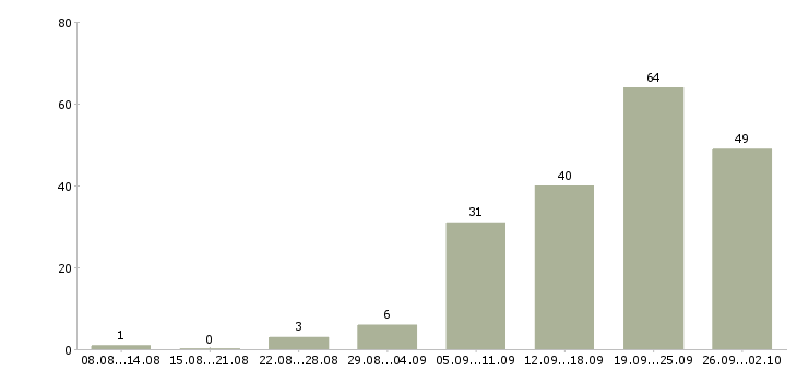 Работа монтажник окон в Москве - Число вакансий в Москве по специальности монтажник окон за 2 месяца