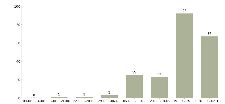 Работа подработка частичная занятость в Москве - Число вакансий в Москве по специальности подработка частичная занятость за 2 месяца