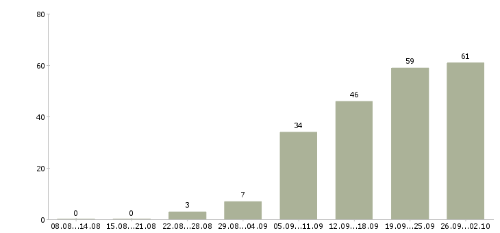 Работа специалист по промышленной безопасности в Москве - Число вакансий в Москве по специальности специалист по промышленной безопасности за 2 месяца