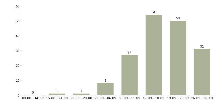 Работа фитнес врач в Москве - Число вакансий в Москве по специальности фитнес врач за 2 месяца