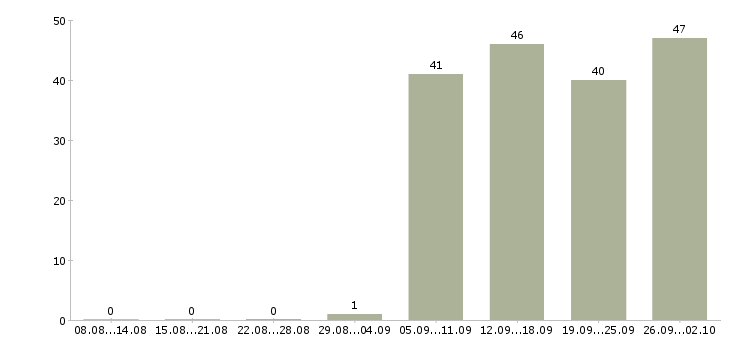Работа представитель в Ногинске - Число вакансий в Ногинске по специальности представитель за 2 месяца
