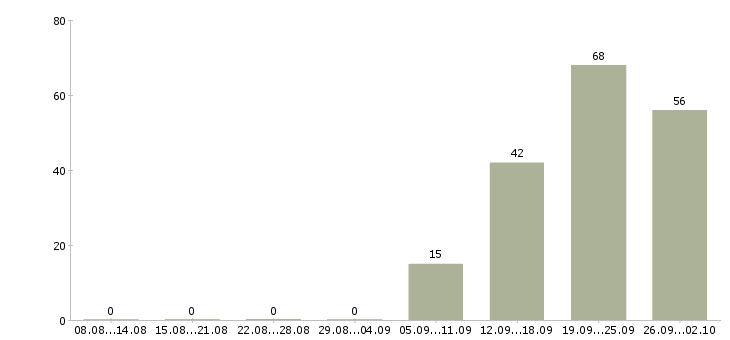 Работа продавец на график 2 2 в Оренбурге - Число вакансий в Оренбурге по специальности продавец на график 2 2 за 2 месяца