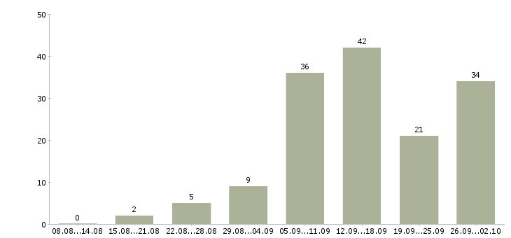Работа интернет менеджер в Орле - Число вакансий в Орле по специальности интернет менеджер за 2 месяца