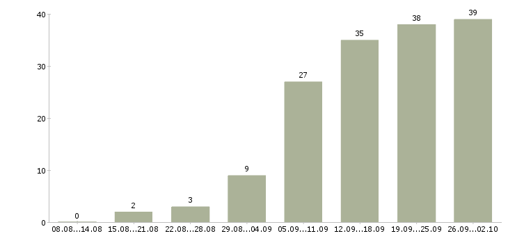 Работа менеджер по работе клиентами в Орле - Число вакансий в Орле по специальности менеджер по работе клиентами за 2 месяца