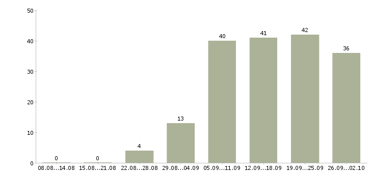 Работа менеджер для работы в офисе в Перми - Число вакансий в Перми по специальности менеджер для работы в офисе за 2 месяца