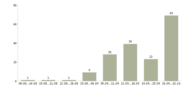 Работа сотрудник в интернете в Подольске - Число вакансий в Подольске по специальности сотрудник в интернете за 2 месяца