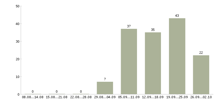 Работа директор с обучением в Самаре - Число вакансий в Самаре по специальности директор с обучением за 2 месяца