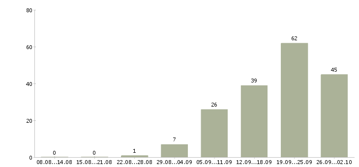 Работа телефонный оператор в Самаре - Число вакансий в Самаре по специальности телефонный оператор за 2 месяца