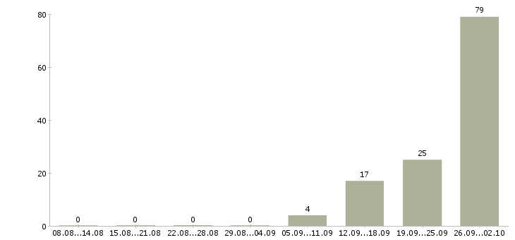 Работа вахтовый метод в Сыктывкаре - Число вакансий в Сыктывкаре по специальности вахтовый метод за 2 месяца
