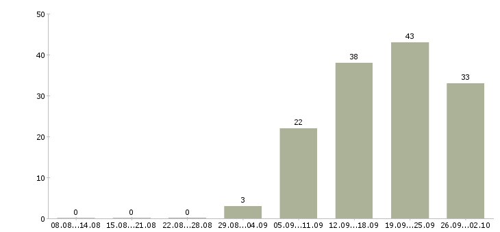 Работа менеджер по переговорам в Твери - Число вакансий в Твери по специальности менеджер по переговорам за 2 месяца