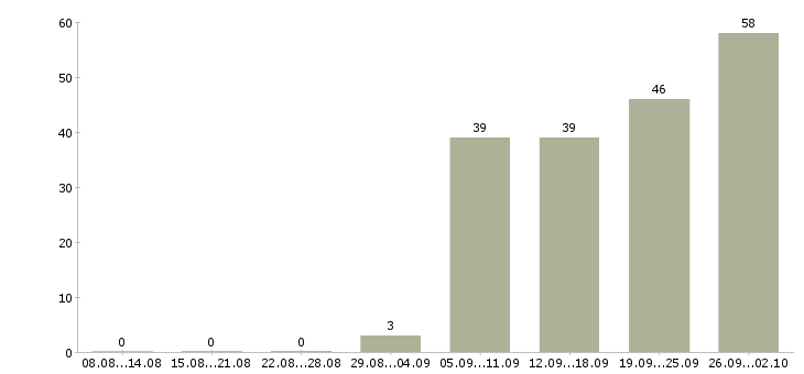 Работа рабочий грузчик в Твери - Число вакансий в Твери по специальности рабочий грузчик за 2 месяца