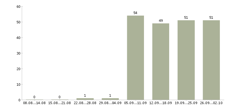 Работа контролер работ в Тюмени - Число вакансий в Тюмени по специальности контролер работ за 2 месяца