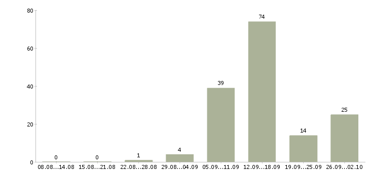 Работа дома через интернет в Челябинске - Число вакансий в Челябинске по специальности дома через интернет за 2 месяца
